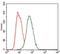 Hexosaminidase Subunit Alpha antibody, NBP2-37505, Novus Biologicals, Flow Cytometry image 