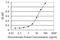 Cyclin D1 Binding Protein 1 antibody, H00023582-M02, Novus Biologicals, Enzyme Linked Immunosorbent Assay image 