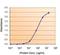 Monoamine Oxidase B antibody, NBP1-32426, Novus Biologicals, Enzyme Linked Immunosorbent Assay image 