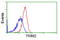 Tripartite Motif Containing 2 antibody, LS-C172356, Lifespan Biosciences, Flow Cytometry image 