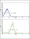 SPARC antibody, LS-C161424, Lifespan Biosciences, Flow Cytometry image 