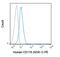 Fas Ligand antibody, GTX01476-08, GeneTex, Flow Cytometry image 