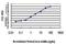 Homeodomain Interacting Protein Kinase 2 antibody, H00028996-M03, Novus Biologicals, Enzyme Linked Immunosorbent Assay image 