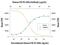 Fibroblast Growth Factor Receptor 3 antibody, MAB1474, R&D Systems, Neutralising image 