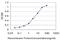 HIC ZBTB Transcriptional Repressor 1 antibody, H00003090-M02, Novus Biologicals, Enzyme Linked Immunosorbent Assay image 