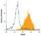 Erythroblast Membrane Associated Protein (Scianna Blood Group) antibody, AF4928, R&D Systems, Flow Cytometry image 