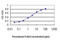 Glycogenin 1 antibody, LS-B4338, Lifespan Biosciences, Enzyme Linked Immunosorbent Assay image 