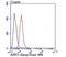 Apurinic/Apyrimidinic Endodeoxyribonuclease 1 antibody, NBP2-76930, Novus Biologicals, Flow Cytometry image 