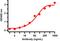 Nucleoprotein antibody, 35-710, ProSci, Enzyme Linked Immunosorbent Assay image 