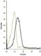 Cholinergic Receptor Nicotinic Alpha 7 Subunit antibody, PA5-77505, Invitrogen Antibodies, Flow Cytometry image 