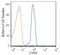 CD45 antibody, NBP1-79127AF488, Novus Biologicals, Flow Cytometry image 