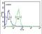 Phosphoglycolate Phosphatase antibody, PA5-26852, Invitrogen Antibodies, Flow Cytometry image 