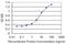 Engulfment And Cell Motility 2 antibody, H00063916-M02, Novus Biologicals, Enzyme Linked Immunosorbent Assay image 