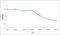 Intercellular Adhesion Molecule 2 antibody, orb10335, Biorbyt, Enzyme Linked Immunosorbent Assay image 