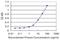 Semaphorin 6A antibody, H00057556-M05, Novus Biologicals, Enzyme Linked Immunosorbent Assay image 