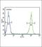 Lactotransferrin antibody, GTX81085, GeneTex, Flow Cytometry image 