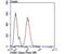 GRB2 Associated Binding Protein 1 antibody, NBP2-80460, Novus Biologicals, Flow Cytometry image 