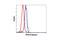 Protein Phosphatase 2 Regulatory Subunit Balpha antibody, 4953T, Cell Signaling Technology, Flow Cytometry image 