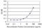 Cyclin-L1 antibody, H00057018-M01, Novus Biologicals, Enzyme Linked Immunosorbent Assay image 