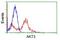 AKT Serine/Threonine Kinase 3 antibody, GTX84906, GeneTex, Flow Cytometry image 