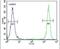 SEL1L Adaptor Subunit Of ERAD E3 Ubiquitin Ligase antibody, PA5-24179, Invitrogen Antibodies, Flow Cytometry image 