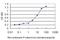 RAN Binding Protein 3 antibody, H00008498-M01, Novus Biologicals, Enzyme Linked Immunosorbent Assay image 