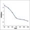 TNF Alpha Induced Protein 2 antibody, orb101923, Biorbyt, Enzyme Linked Immunosorbent Assay image 