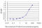 Glycerol-3-phosphate dehydrogenase, mitochondrial antibody, LS-C197332, Lifespan Biosciences, Enzyme Linked Immunosorbent Assay image 