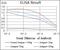 Dynamin 1 Like antibody, GTX60794, GeneTex, Enzyme Linked Immunosorbent Assay image 