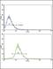 Vitronectin antibody, PA5-14370, Invitrogen Antibodies, Flow Cytometry image 