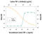 Tumor Necrosis Factor antibody, AF1507, R&D Systems, Neutralising image 