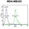 Myc target protein 1 antibody, abx025758, Abbexa, Flow Cytometry image 