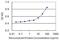 Gem Nuclear Organelle Associated Protein 7 antibody, H00079760-M09, Novus Biologicals, Enzyme Linked Immunosorbent Assay image 