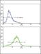 Collagen Type VI Alpha 1 Chain antibody, GTX81823, GeneTex, Flow Cytometry image 