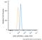 Protein Tyrosine Phosphatase Non-Receptor Type 11 antibody, NBP2-37454, Novus Biologicals, Flow Cytometry image 