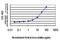 Cell Division Cycle 123 antibody, H00008872-M08, Novus Biologicals, Enzyme Linked Immunosorbent Assay image 