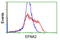 Ephrin A2 antibody, TA501426, Origene, Flow Cytometry image 