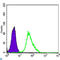 Mitogen-Activated Protein Kinase Kinase 2 antibody, LS-C812699, Lifespan Biosciences, Flow Cytometry image 