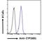 Cytochrome P450 Family 26 Subfamily B Member 1 antibody, NB100-53810, Novus Biologicals, Flow Cytometry image 