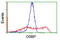 Oxysterol-binding protein 1 antibody, TA503140, Origene, Flow Cytometry image 
