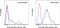 Major Histocompatibility Complex, Class II, DR Alpha antibody, 47-9956-41, Invitrogen Antibodies, Flow Cytometry image 