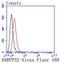 Protein Phosphatase 1 Regulatory Inhibitor Subunit 1B antibody, NBP2-67462, Novus Biologicals, Flow Cytometry image 