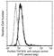 TNF Superfamily Member 9 antibody, GTX01288, GeneTex, Flow Cytometry image 