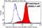 Phosphatidylinositol-4,5-Bisphosphate 3-Kinase Catalytic Subunit Alpha antibody, 20583-1-AP, Proteintech Group, Flow Cytometry image 