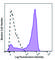 C-C Motif Chemokine Receptor 2 antibody, 357222, BioLegend, Flow Cytometry image 