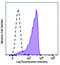 CD223 (LAG-3) antibody, 125227, BioLegend, Flow Cytometry image 