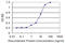 Retinoic Acid Receptor Responder 1 antibody, LS-C139175, Lifespan Biosciences, Enzyme Linked Immunosorbent Assay image 