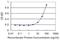 Homeobox B9 antibody, H00003219-M03, Novus Biologicals, Enzyme Linked Immunosorbent Assay image 