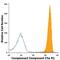 Complement C5a Receptor 1 antibody, FAB3648A, R&D Systems, Flow Cytometry image 