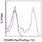 CD45RA antibody, 46-0468-42, Invitrogen Antibodies, Flow Cytometry image 